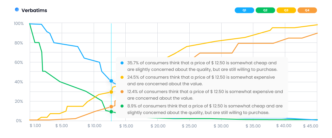 Price Sensitivity Meter Chart showing Q1-Q4 price sensitivity curves